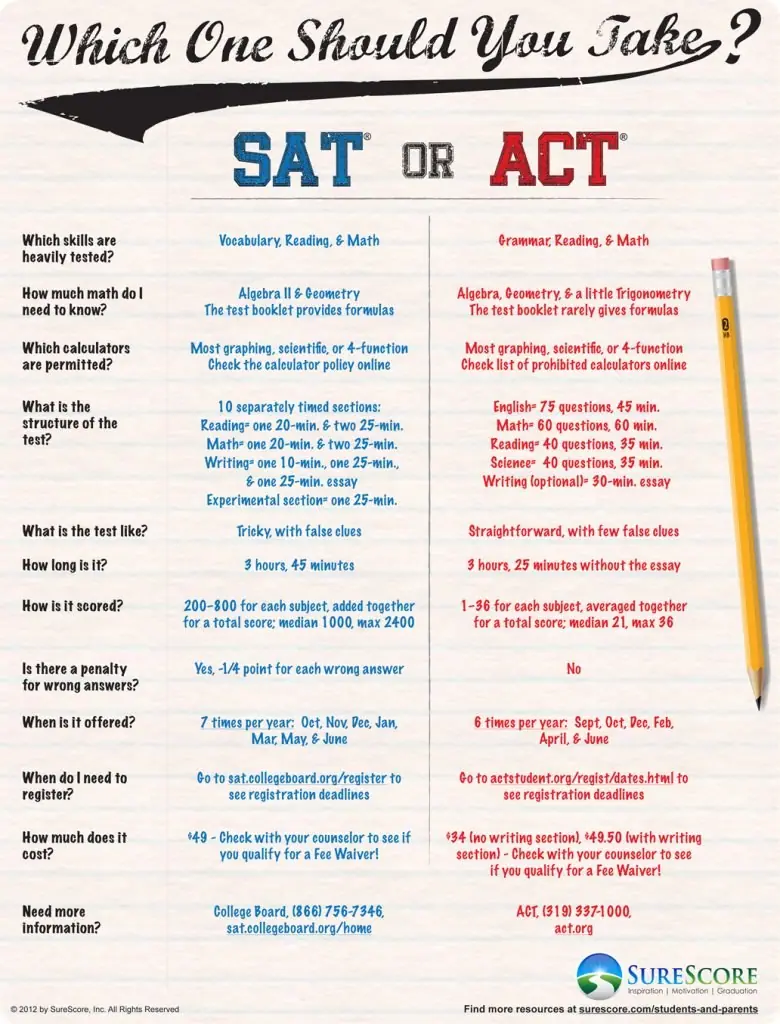 SureScore SAT or ACT flyer